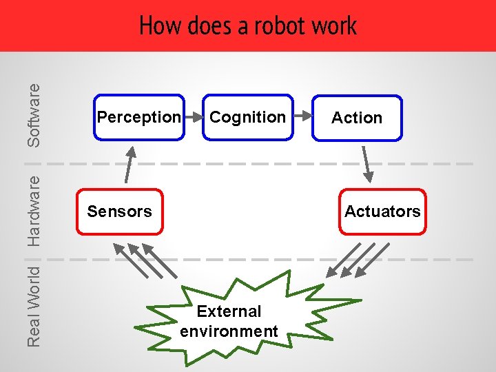 Real World Hardware Software How does a robot work Perception Cognition Sensors Action Actuators Real World Hardware Software How does a robot work Perception Cognition Sensors Action Actuators