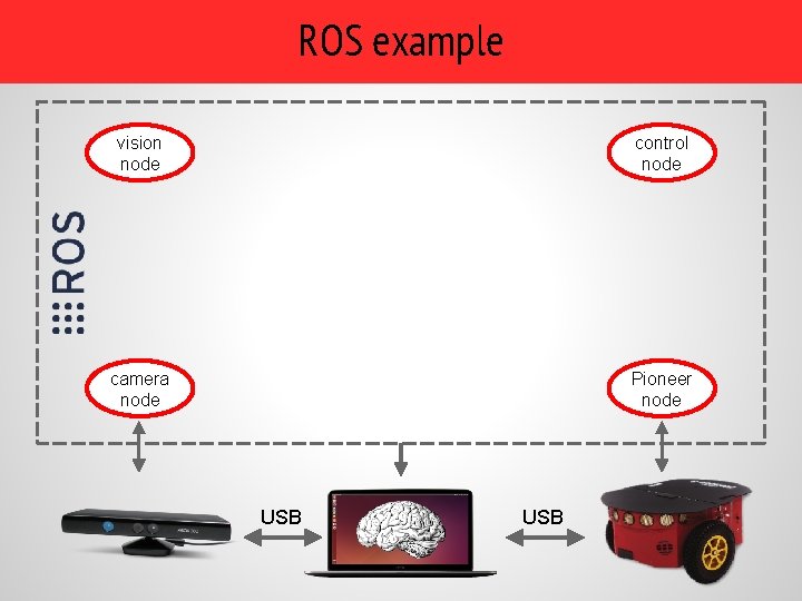 ROS example vision node control node camera node Pioneer node USB ROS example vision node control node camera node Pioneer node USB