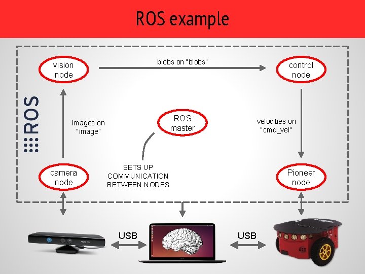 ROS example blobs on “blobs” vision node ROS master images on “image” camera node