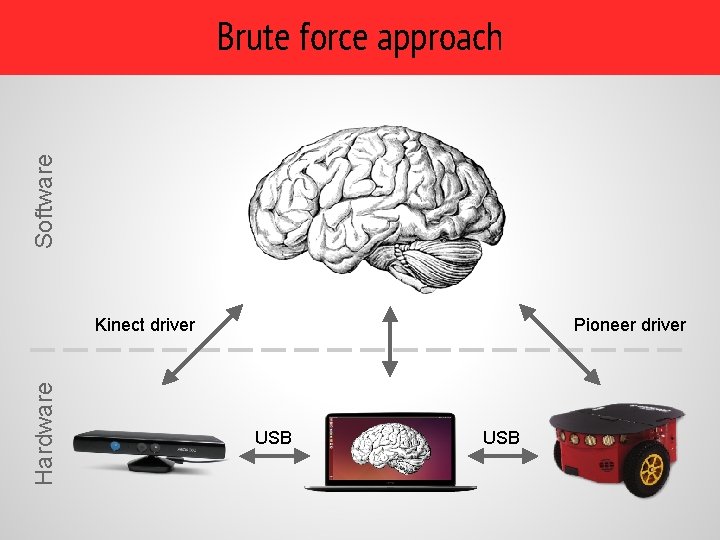 Software Brute force approach Hardware Kinect driver Pioneer driver USB 