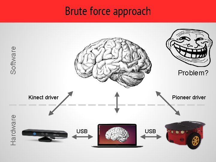 Software Brute force approach Problem? Hardware Kinect driver Pioneer driver USB Software Brute force approach Problem? Hardware Kinect driver Pioneer driver USB