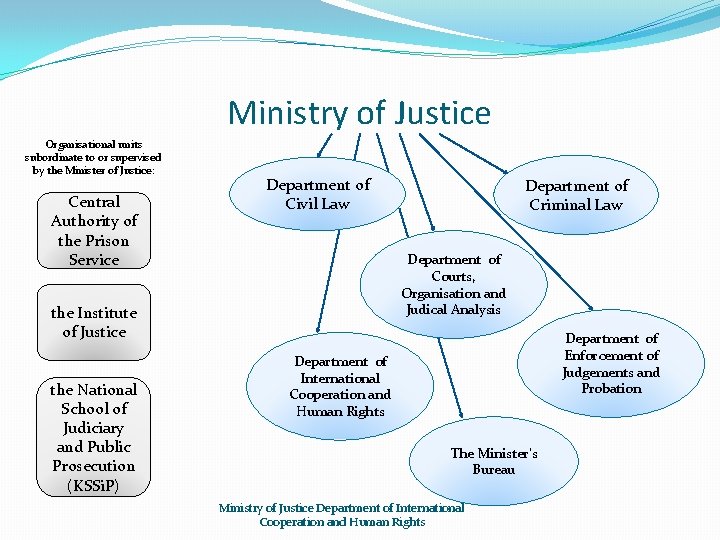 Ministry of Justice Organisational units subordinate to or supervised by the Minister of Justice: