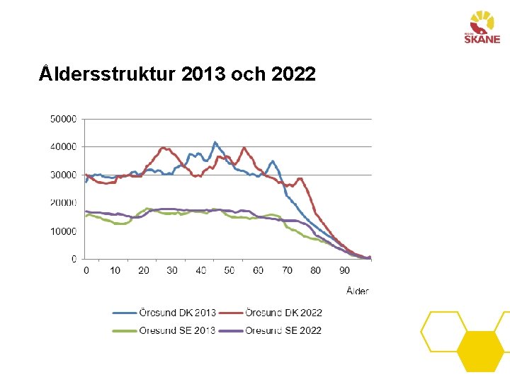 Åldersstruktur 2013 och 2022 