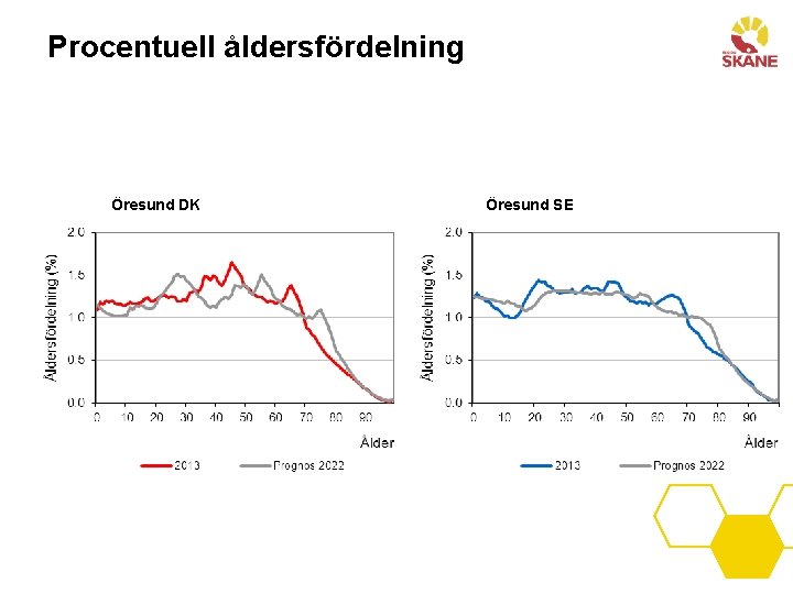 Procentuell åldersfördelning Öresund DK Öresund SE 