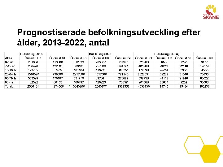 Prognostiserade befolkningsutveckling efter ålder, 2013 -2022, antal 