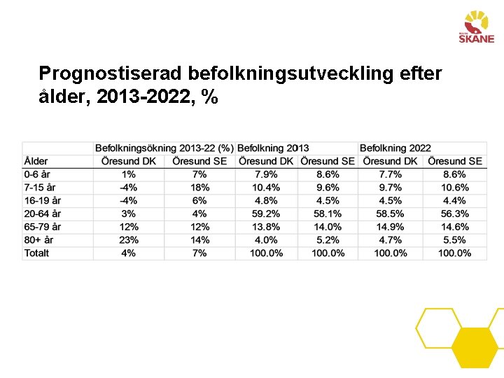 Prognostiserad befolkningsutveckling efter ålder, 2013 -2022, % 