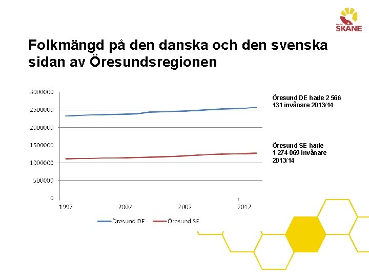 Folkmängd på den danska och den svenska sidan av Öresundsregionen Öresund DE hade 2