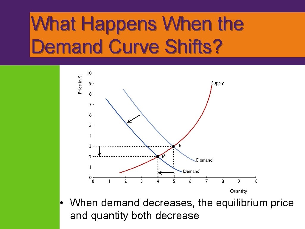 What Happens When the Demand Curve Shifts? • When demand decreases, the equilibrium price