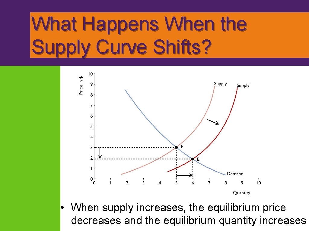 What Happens When the Supply Curve Shifts? • When supply increases, the equilibrium price