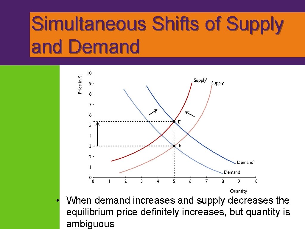 Simultaneous Shifts of Supply and Demand • When demand increases and supply decreases the