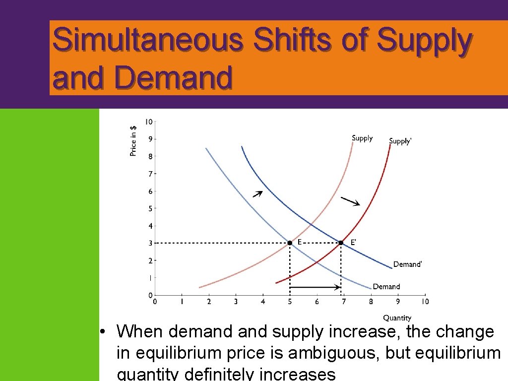 Simultaneous Shifts of Supply and Demand • When demand supply increase, the change in
