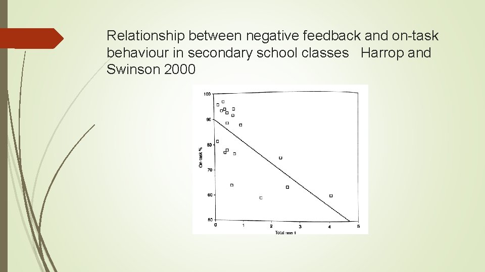 Relationship between negative feedback and on-task behaviour in secondary school classes Harrop and Swinson