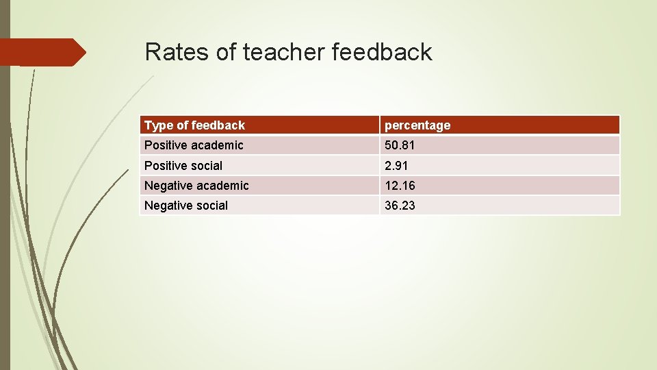 Rates of teacher feedback Type of feedback percentage Positive academic 50. 81 Positive social