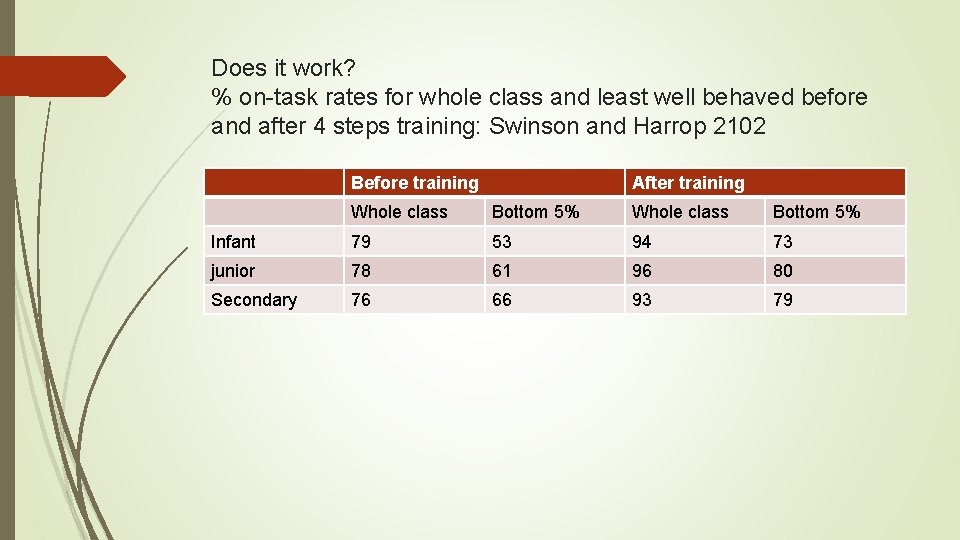 Does it work? % on-task rates for whole class and least well behaved before