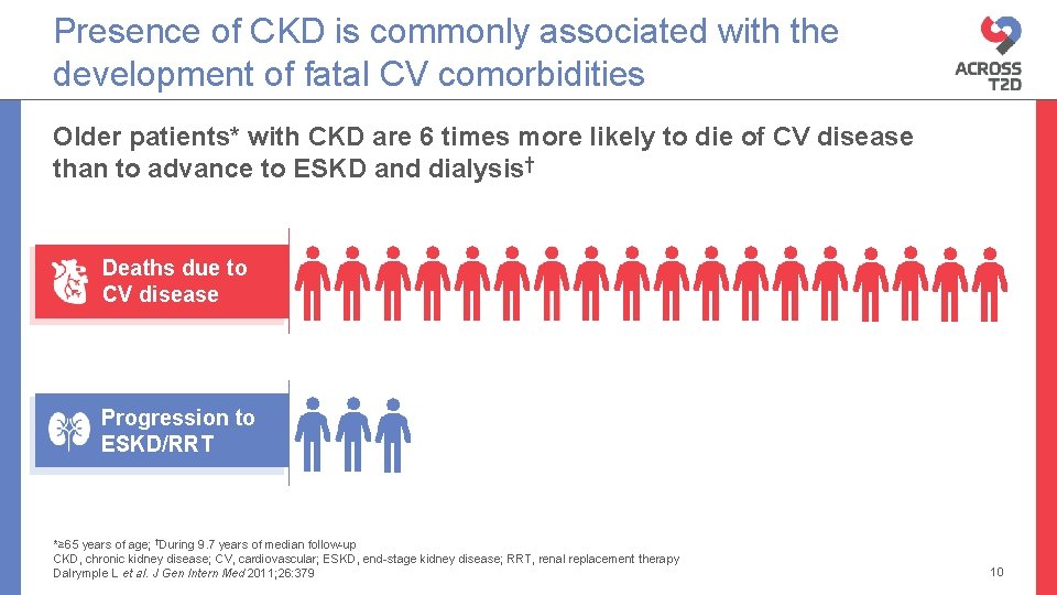Presence of CKD is commonly associated with the development of fatal CV comorbidities Older