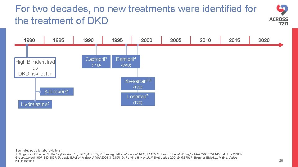 For two decades, no new treatments were identified for the treatment of DKD 1980