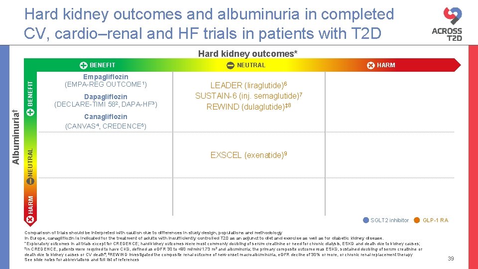Hard kidney outcomes and albuminuria in completed CV, cardio–renal and HF trials in patients