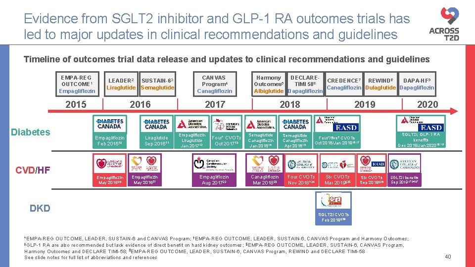 Evidence from SGLT 2 inhibitor and GLP-1 RA outcomes trials has led to major