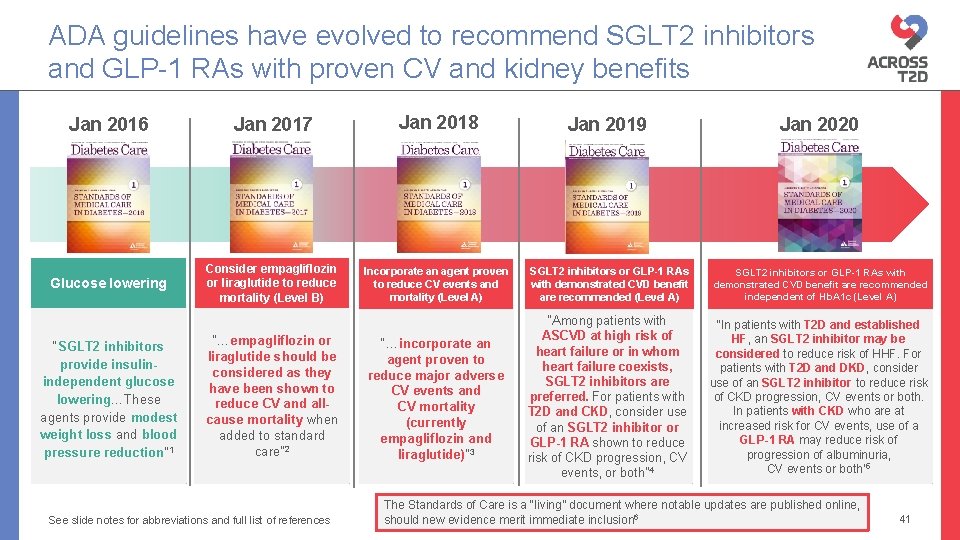 ADA guidelines have evolved to recommend SGLT 2 inhibitors and GLP-1 RAs with proven