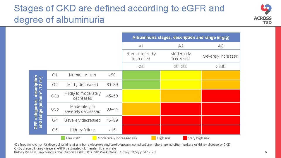 Stages of CKD are defined according to e. GFR and degree of albuminuria GFR