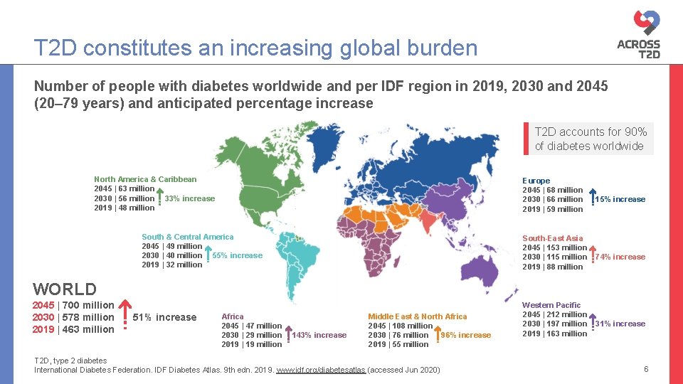 T 2 D constitutes an increasing global burden Number of people with diabetes worldwide