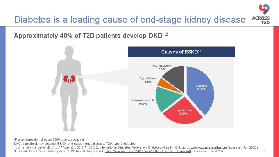Diabetes is a leading cause of end-stage kidney disease Approximately 40% of T 2