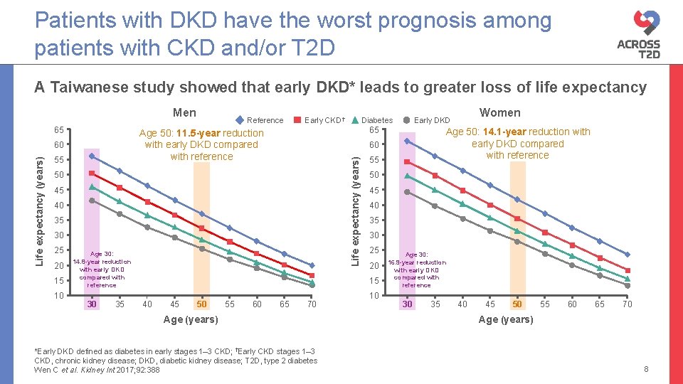 Patients with DKD have the worst prognosis among patients with CKD and/or T 2