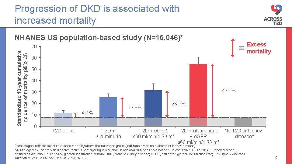 Progression of DKD is associated with increased mortality NHANES US population-based study (N=15, 046)*