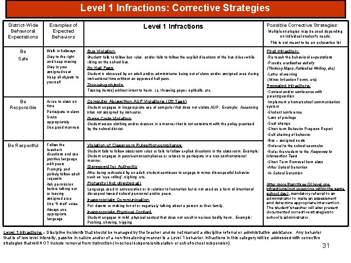 Level 1 Infractions: Corrective Strategies District-Wide Behavioral Expectations Examples of Expected Behaviors Level 1