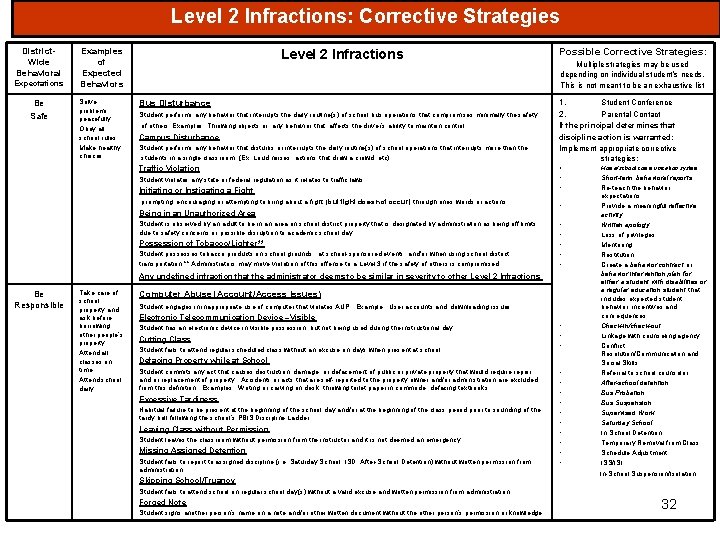 Level 2 Infractions: Corrective Strategies District. Wide Behavioral Expectations Be Safe Examples of Expected