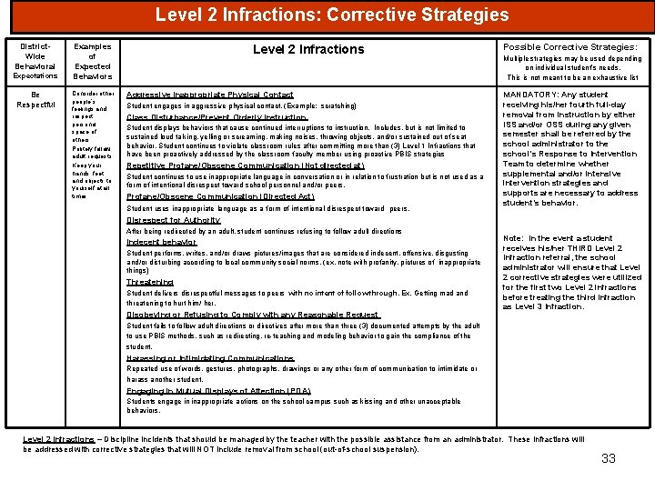 Level 2 Infractions: Corrective Strategies District. Wide Behavioral Expectations Be Respectful Examples of Expected