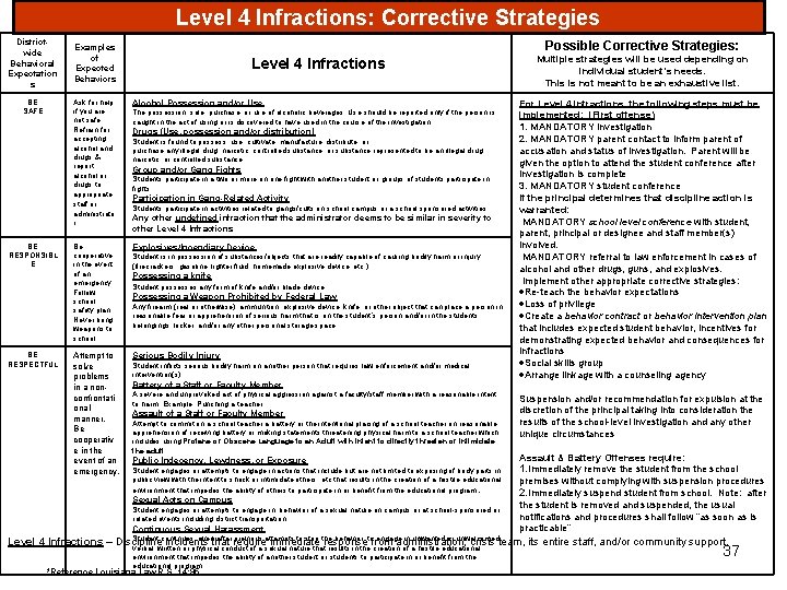 Level 4 Infractions: Corrective Strategies Districtwide Behavioral Expectation s BE SAFE BE RESPONSIBL E
