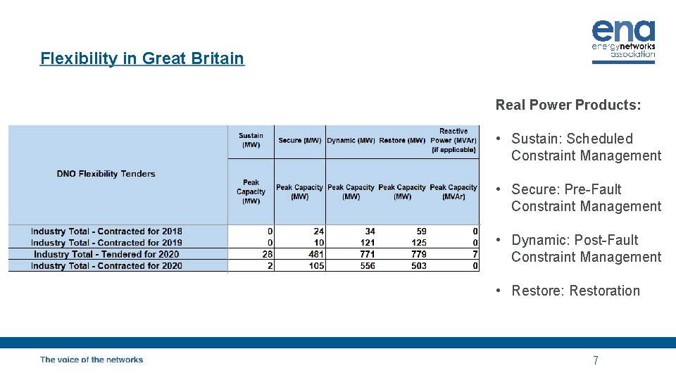 Local Flexibility Markets Update Randolph Brazier Head of