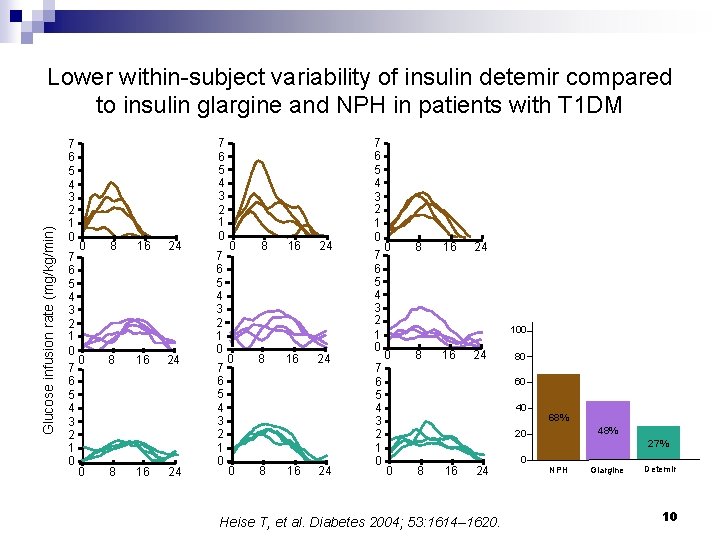 Glucose infusion rate (mg/kg/min) Lower within-subject variability of insulin detemir compared to insulin glargine