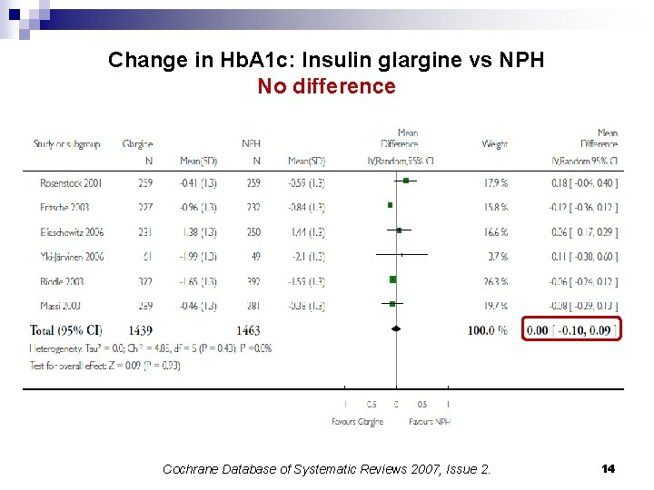 Change in Hb. A 1 c: Insulin glargine vs NPH No difference Cochrane Database