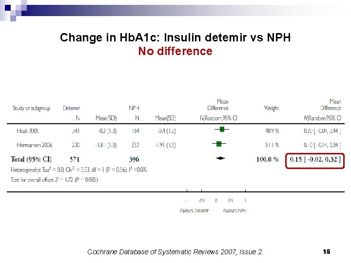 Change in Hb. A 1 c: Insulin detemir vs NPH No difference Cochrane Database