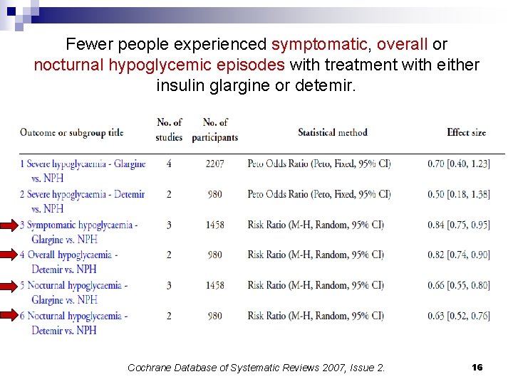 Fewer people experienced symptomatic, overall or nocturnal hypoglycemic episodes with treatment with either insulin