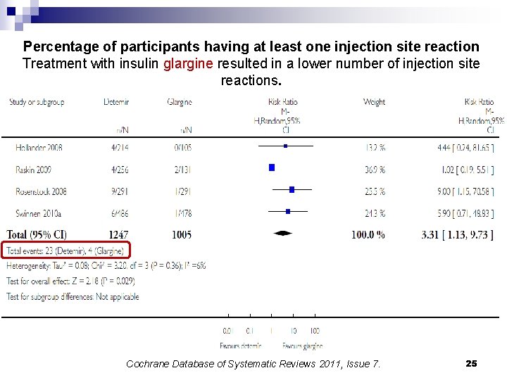 Percentage of participants having at least one injection site reaction Treatment with insulin glargine