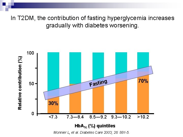 In T 2 DM, the contribution of fasting hyperglycemia increases gradually with diabetes worsening.