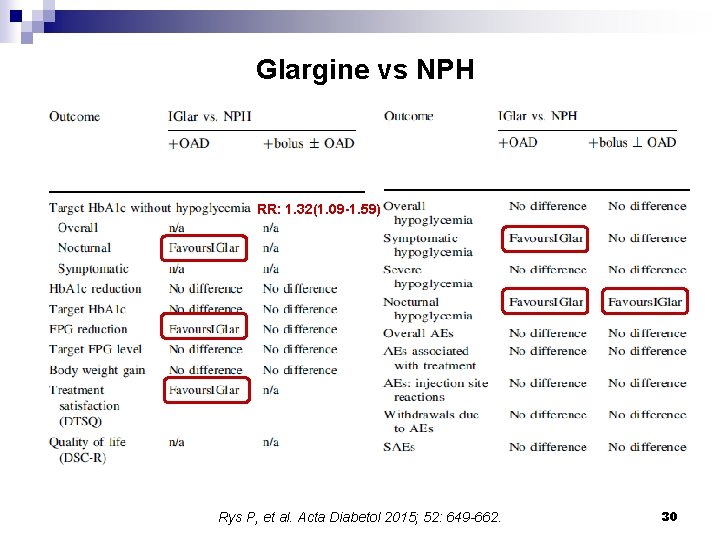 Glargine vs NPH RR: 1. 32(1. 09 -1. 59) Rys P, et al. Acta