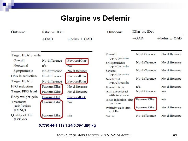 Glargine vs Detemir 0. 77(0. 44 -1. 11) 1. 24(0. 59 -1. 89) kg