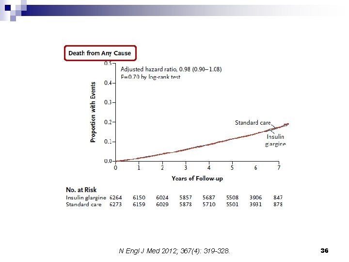 N Engl J Med 2012; 367(4): 319 -328. 36 