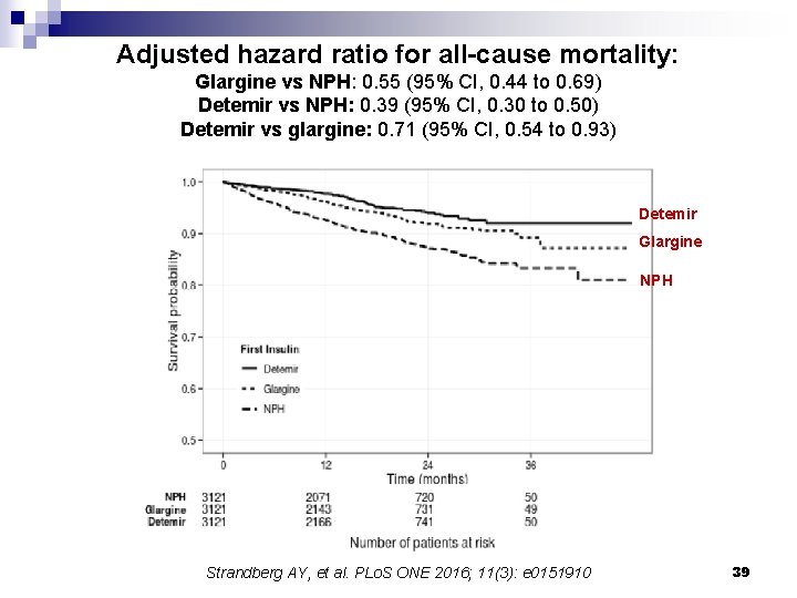 Adjusted hazard ratio for all-cause mortality: Glargine vs NPH: 0. 55 (95% CI, 0.