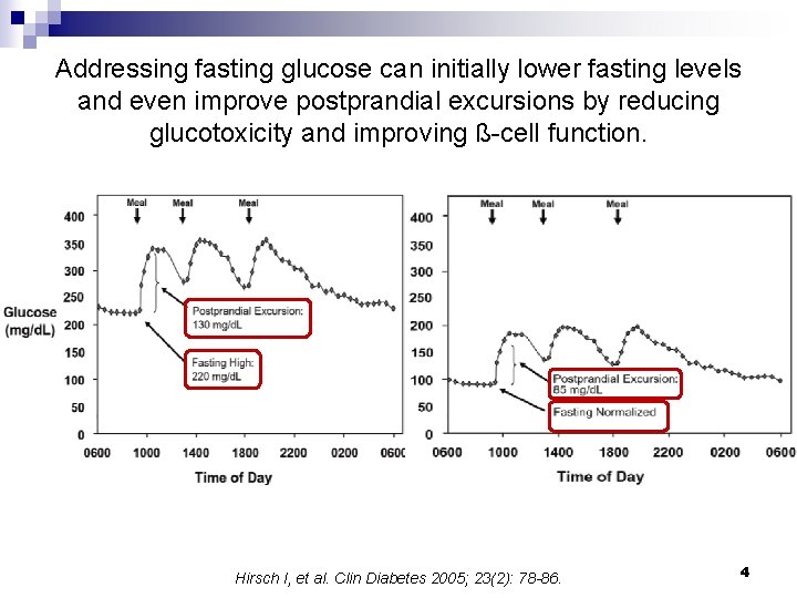 Addressing fasting glucose can initially lower fasting levels and even improve postprandial excursions by