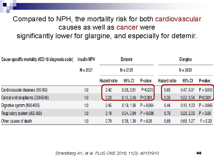 Compared to NPH, the mortality risk for both cardiovascular causes as well as cancer