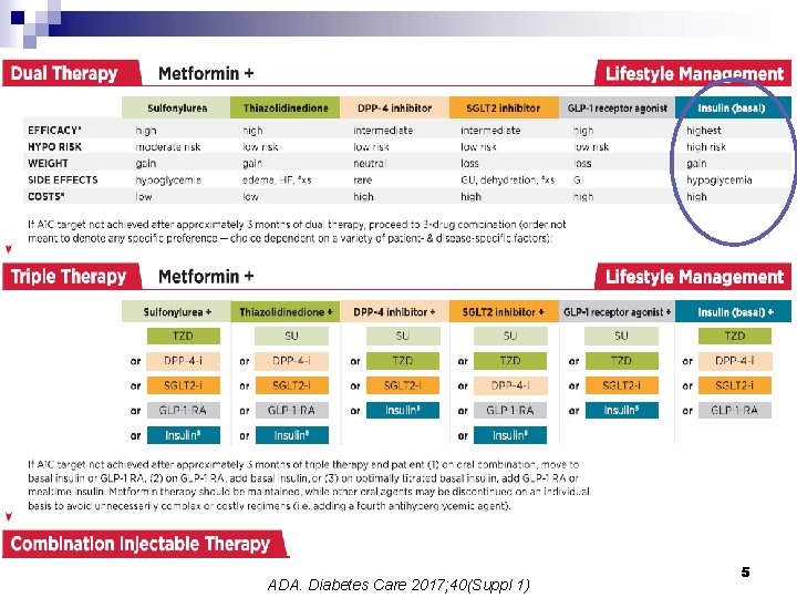 ADA. Diabetes Care 2017; 40(Suppl 1) 5 