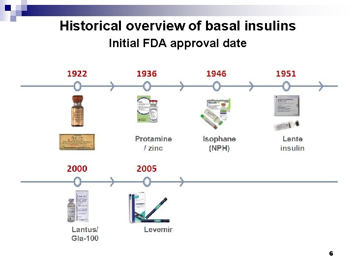 Historical overview of basal insulins Initial FDA approval date 6 
