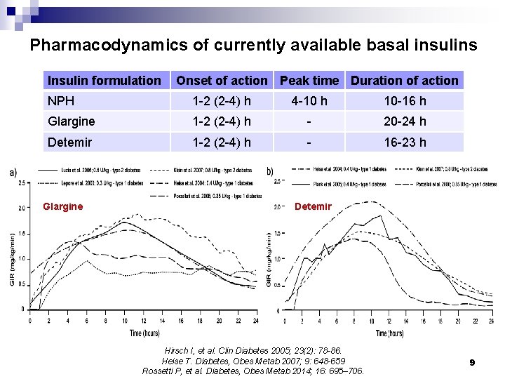 Pharmacodynamics of currently available basal insulins Insulin formulation Onset of action Peak time Duration