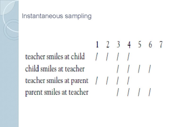 Instantaneous sampling 