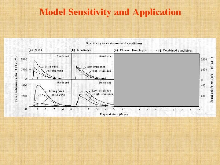 Model Sensitivity and Application 